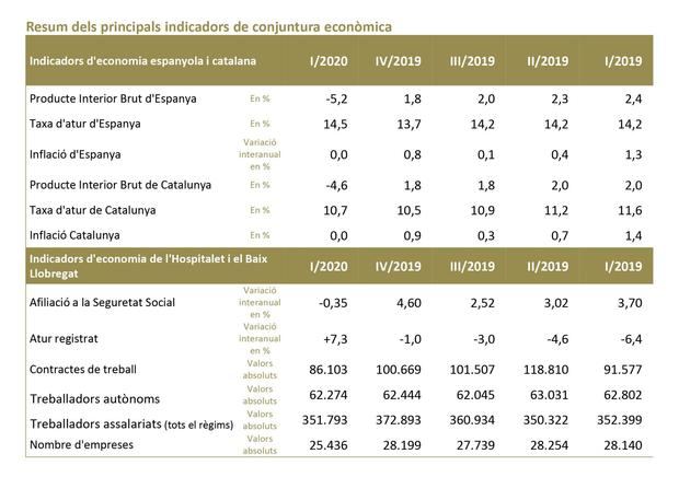 Crece el paro un 29% en L'Hospitalet y el Baix Llobregat pero aumentan los contratos de trabajo