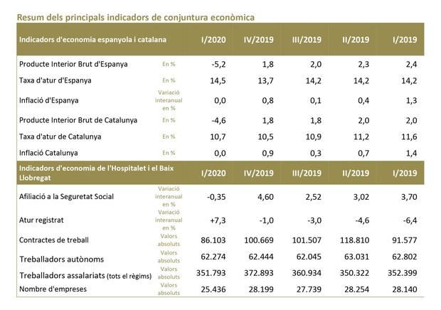 Crece el paro un 29% en L'Hospitalet y el Baix Llobregat pero aumentan los contratos de trabajo