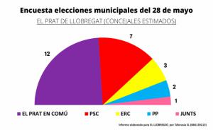 Lluis Mijoler continuará siendo alcalde de El Prat