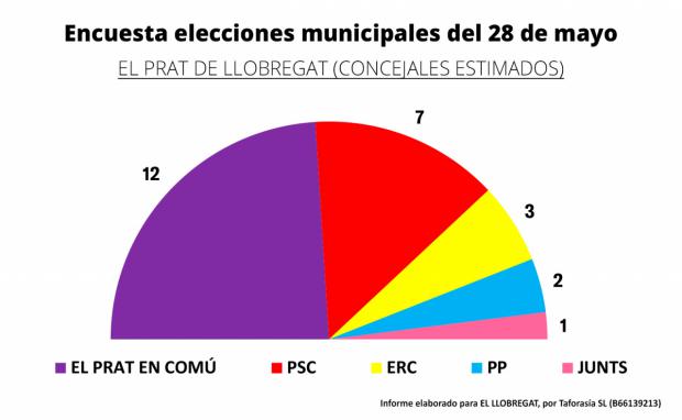Resultados del Prat de Llobregat, de la encuesta electoral para el 28 de Mayo