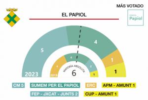 Resultados de las elecciones municipales 28M en El Papiol