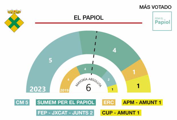 Resultados de las elecciones municipales 28M en El Papiol