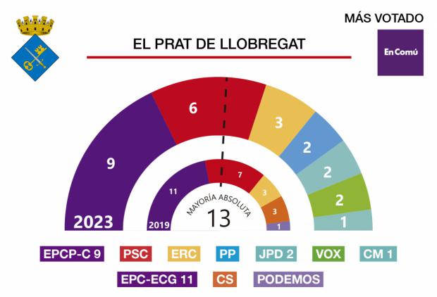 Resultados de las elecciones municipales 28M en El Prat de Llobregat