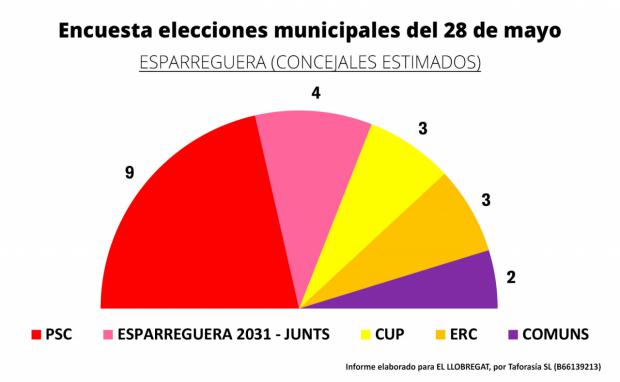 El PSC tendrá dificultades para conservar la alcaldía de Esparreguera