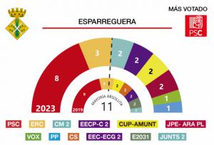 Resultados de las elecciones municipales 28M en Esparreguera