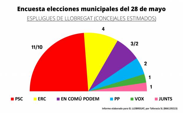 Resultados de Esplugues de Llobregat, de la encuesta electoral para el 28 de Mayo