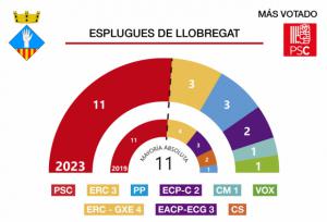 Resultados de las elecciones municipales 28M en Esplugues de Llobregat
