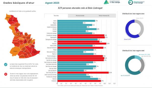 El desempleo aumenta en el Baix Llobregat durante el mes de agosto de 2023.