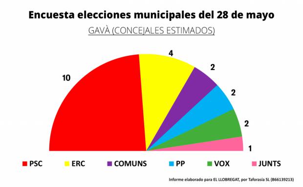 Resultados de Gavà, de la encuesta electoral para el 28 de Mayo