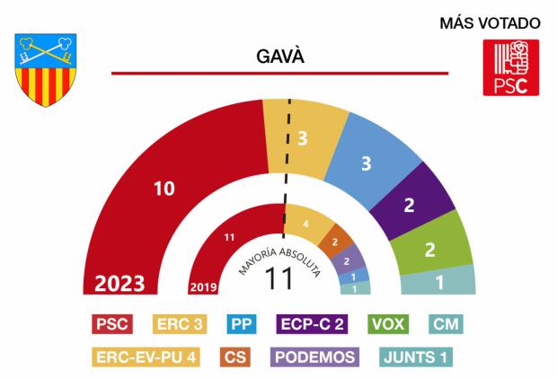Resultados de las elecciones municipales 28M en Gavà