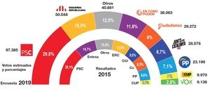 Datos de la encuesta encargada por El Llobregat a CELESTE-TEL, comparados con los resultados de las últimas elecciones municipales.
