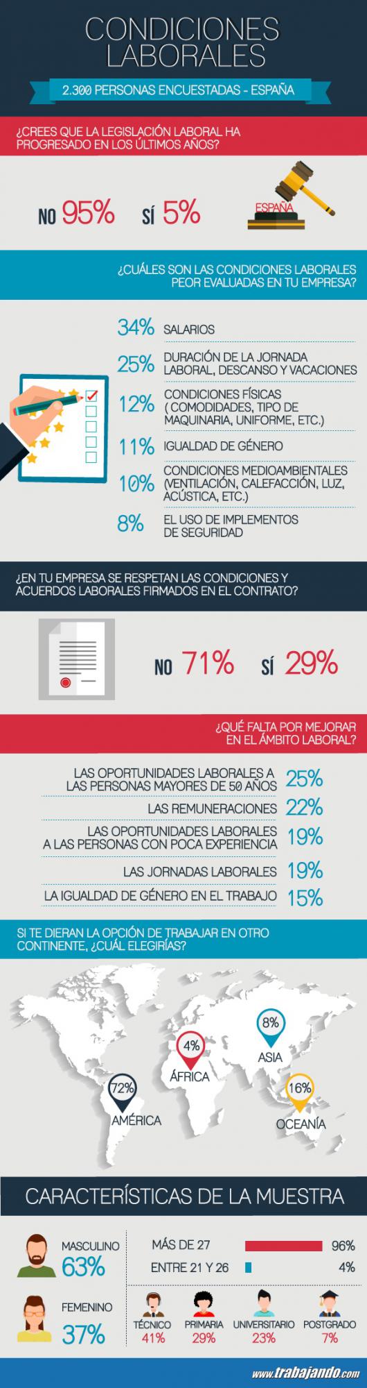 Un 71% de los encuestados consideran que no se respetan las condiciones y acuerdos laborales firmados en su contrato