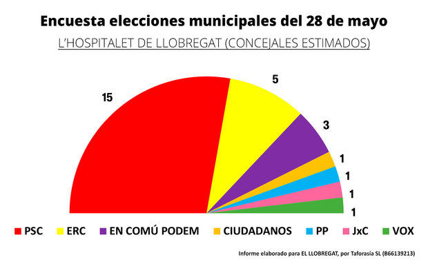 Resultados de L'Hospitalet de Llobregat, de la encuesta electoral para el 28 de Mayo