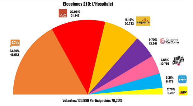 Ciutadans se impone en el Baix Llobregat con casi los mismos votos que los partidos independentistas