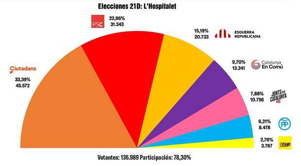 Ciutadans se impone en el Baix con casi el mismo voto que los tres partidos independentistas