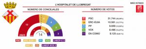Resultados de las elecciones municipales 28M en L'Hospitalet de Llobregat
