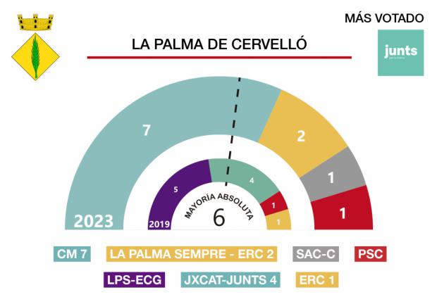 Resultados de las elecciones municipales 28M en La Palma de Cervelló