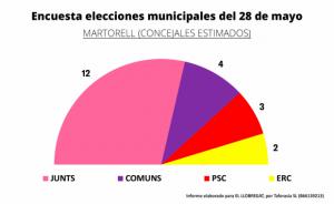 Xavier Fonollosa aplastará a sus rivales para reeditar la alcaldía de Martorell