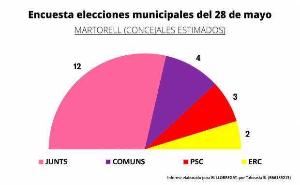 Resultados de Martorell, de la encuesta electoral para el 28 de Mayo