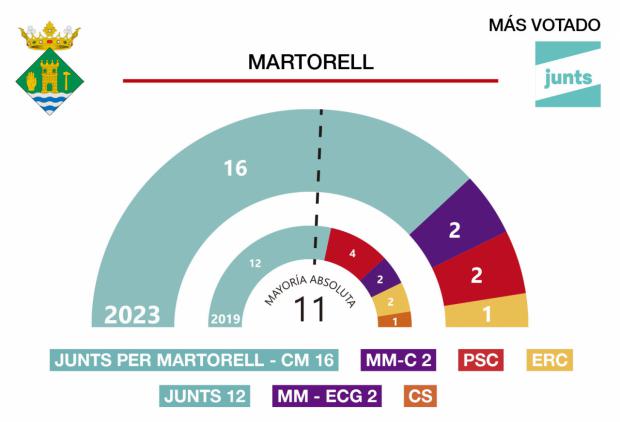 Resultados de las elecciones municipales 28M en Martorell