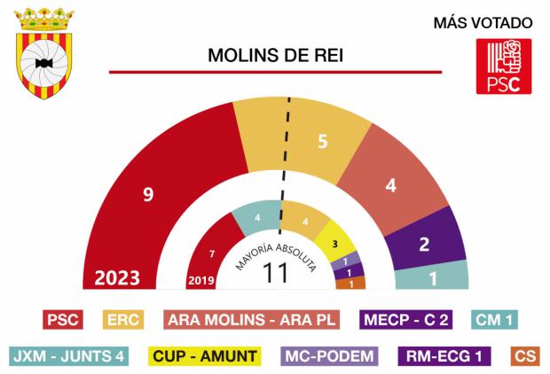 Resultados de las elecciones municipales 28M en Molins de Rei