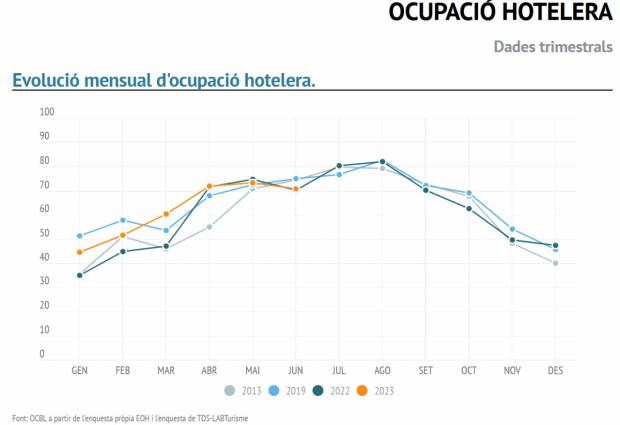 Evolución mensual hotelera del Baix Llobregat, según el último informe trimestral publicado por el Consorci de Turisme y el Observatori comarcal del Baix Llobregat.