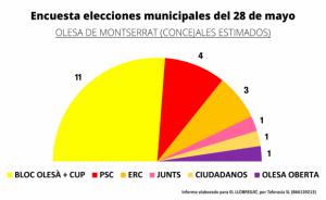 La coalición entre el Bloc Olesà y la CUP conquistará la mayoría absoluta