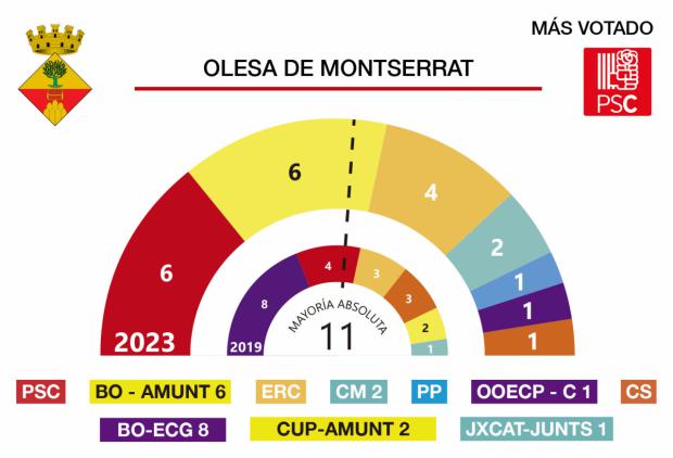 Resultados de las elecciones municipales 28M en Olesa de Montserrat