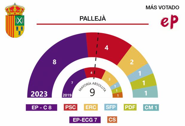 Resultados de las elecciones municipales 28M en Pallejà