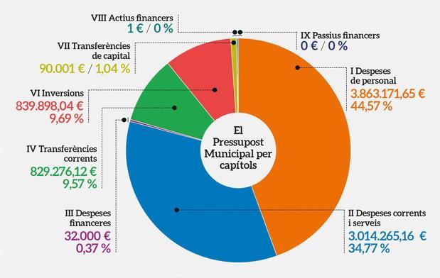 Santa Coloma de Cervello aprueba los presupuestos de 2022