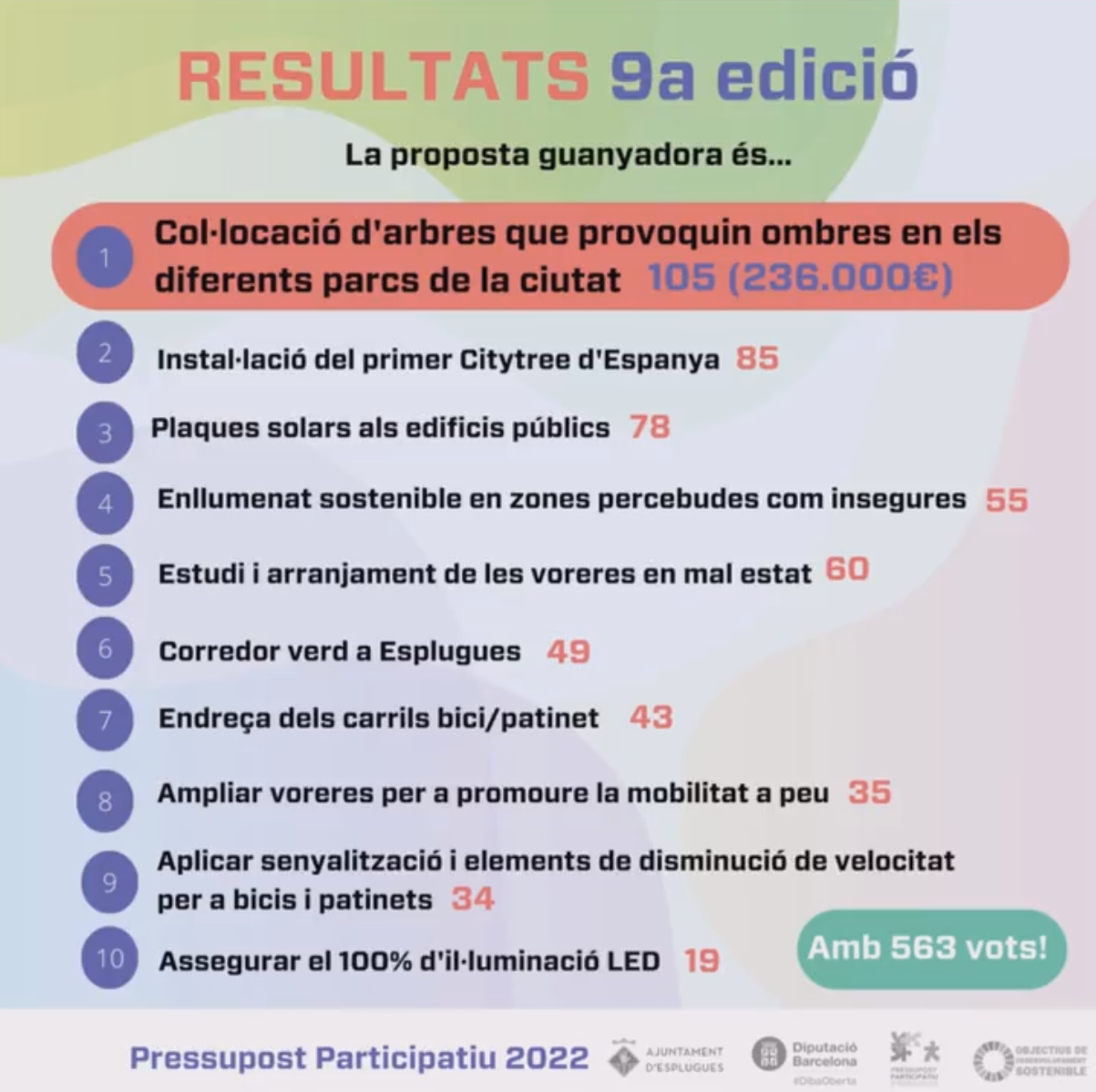 Votan por aumentar la presencia de árboles en los parques durante el Proceso Participativo