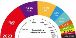 La encuesta de ‘El Llobregat’ da en la diana