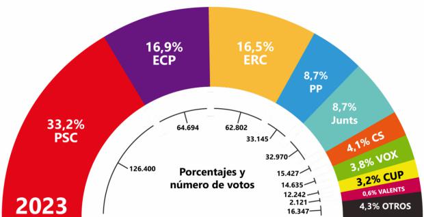 Resultados de la encuesta, encargada por El Llobregat, para las elecciones municipales 2023 en el Baix Llobregat y L’Hospitalet