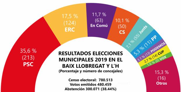 Resultados de las elecciones municipales 2019 en el Baix Llobregat y L’Hospitalet (porcentaje de votos y número de concejales)
