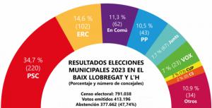 El PSC sigue imparable y conserva los grandes feudos con amplias mayorías