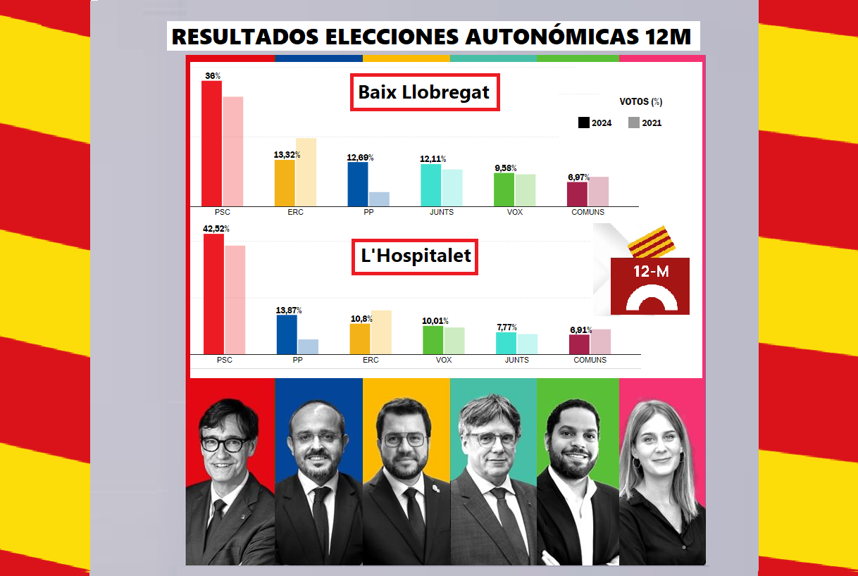 El Baix y L’Hospitalet cimientan la victoria de Illa y aplastan el procés independentista