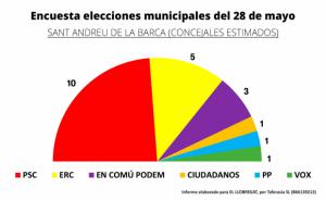 Ana Alba ganará la alcaldía de Sant Andreu de la Barca para el PSC