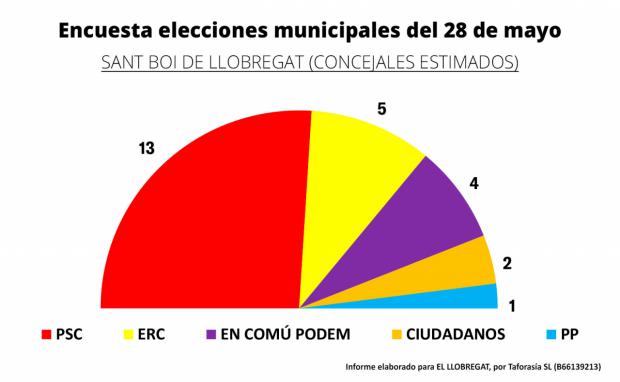 Resultados de Sant Boi de Llobregat, de la encuesta electoral para el 28 de Mayo