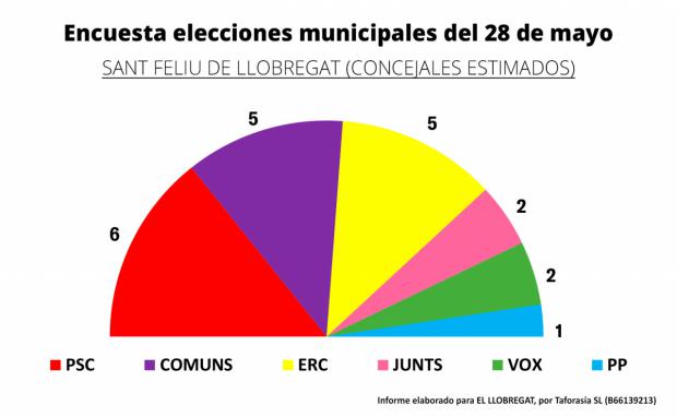 Resultados de Sant Feliu de Llobregat, de la encuesta electoral para el 28 de Mayo