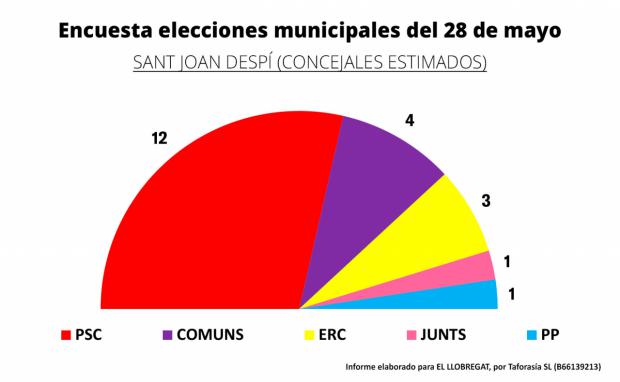 Resultados de Sant Joan Despí, de la encuesta electoral para el 28 de Mayo