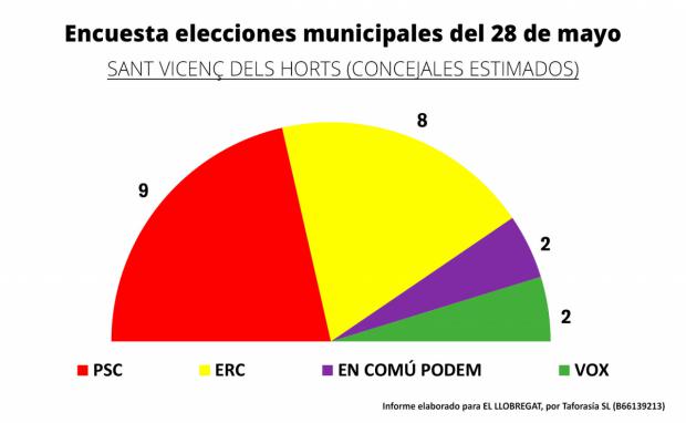 Resultados de Sant Vicenç dels Horts, de la encuesta electoral para el 28 de Mayo