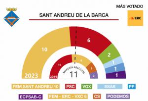 Resultados de las elecciones municipales 28M en Sant Andreu de la Barca