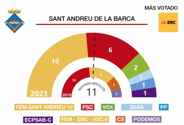 Resultados de las elecciones municipales 28M en Sant Andreu de la Barca