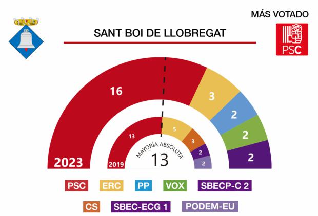 Resultados de las elecciones municipales 28M en Sant Boi de Llobregat