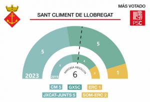 Resultados de las elecciones municipales 28M en Sant Climent de Llobregat