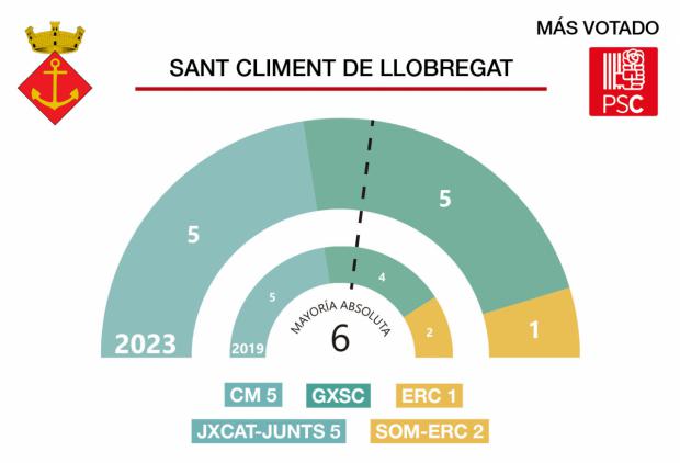 Resultados de las elecciones municipales 28M en Sant Climent de Llobregat