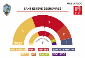 Resultados de las elecciones municipales 28M en Sant Esteve Sesrovires