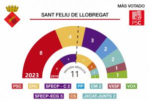 Resultados de las elecciones municipales 28M en Sant Feliu de Llobregat