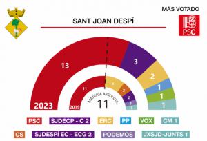 Resultados de las elecciones municipales 28M en Sant Joan Despí