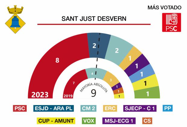 Resultados de las elecciones municipales 28M en Sant Just Desvern